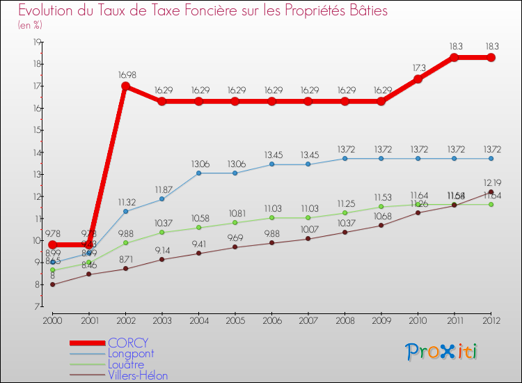 Evolution du taux de la taxe foncière sur le bati pour CORCY et les communes proches de 2000 à 2012 Comparaison des taux de taxe foncière sur le bati pour CORCY et les communes voisines de 2000 à 2012