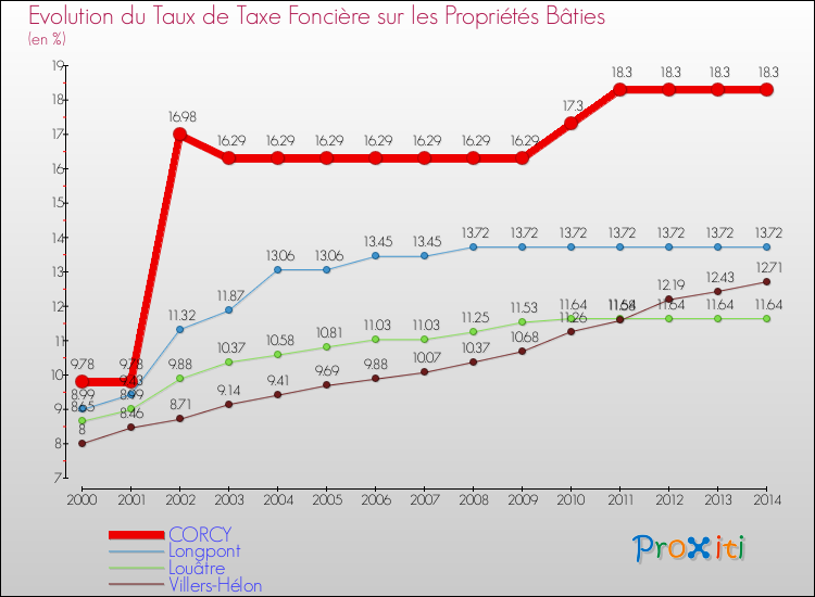 Evolution du taux de la taxe foncière sur le bati pour CORCY et les communes proches de 2000 à 2014 Comparaison des taux de taxe foncière sur le bati pour CORCY et les communes voisines de 2000 à 2014