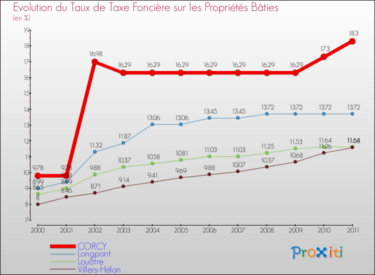 Evolution du taux de la taxe foncière sur le bati pour CORCY et les communes proches Comparaison des taux de taxe foncière sur le bati pour CORCY et les communes voisines