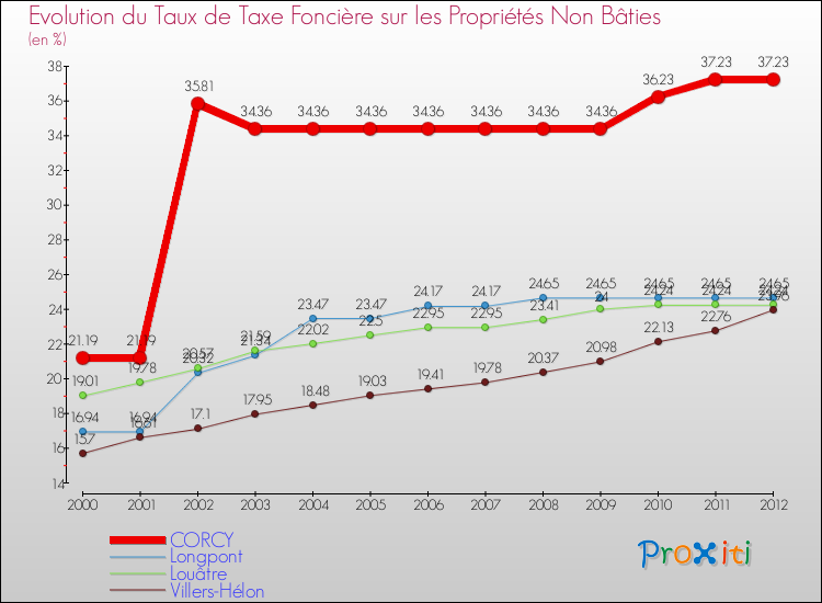 Evolution du taux de la taxe foncière sur les immeubles et terrains non batis pour CORCY et les communes proches de 2000 à 2012 Comparaison des taux de la taxe foncière sur les immeubles et terrains non batis pour CORCY et les communes voisines de 2000 à 2012