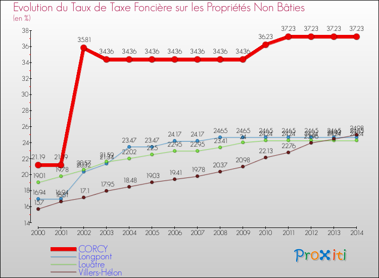 Evolution du taux de la taxe foncière sur les immeubles et terrains non batis pour CORCY et les communes proches de 2000 à 2014 Comparaison des taux de la taxe foncière sur les immeubles et terrains non batis pour CORCY et les communes voisines de 2000 à 2014