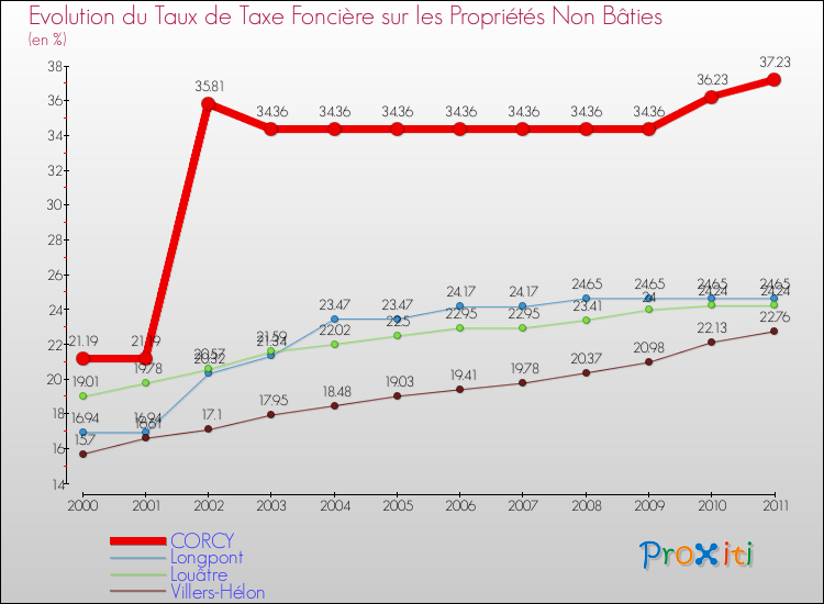 Evolution du taux de la taxe foncière sur les immeubles et terrains non batis pour CORCY et les communes proches Comparaison des taux de la taxe foncière sur les immeubles et terrains non batis pour CORCY et les communes voisines