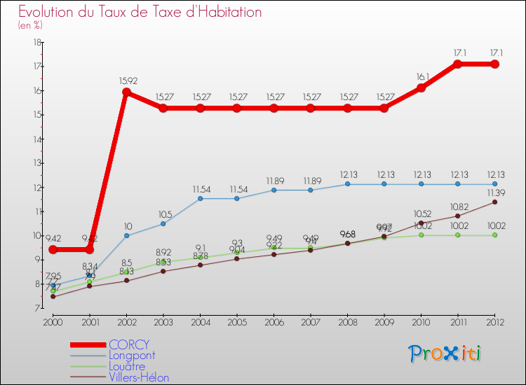 Evolution du taux de la taxe d'habitation pour CORCY et les communes proches Comparaison des taux de la taxe d'habitation pour CORCY et les communes voisines