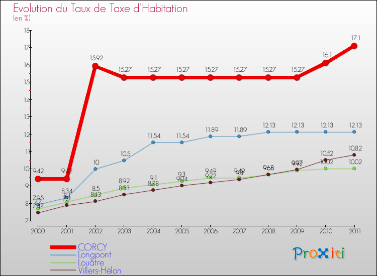 Evolution du taux de la taxe d'habitation pour CORCY et les communes proches Comparaison des taux de la taxe d'habitation pour CORCY et les communes voisines