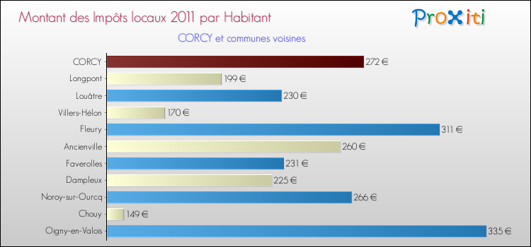 Montant des impôts locaux par Habitant pour CORCY et les communes proches Comparaison des impôts locaux par habitant pour CORCY et les communes voisines