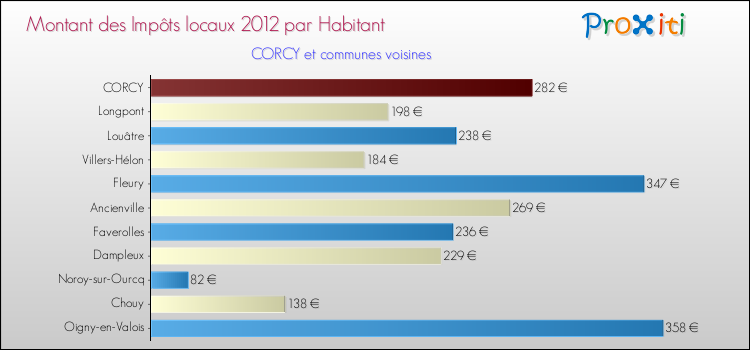 Montant des impôts locaux par Habitant pour CORCY et les communes proches Comparaison des impôts locaux par habitant pour CORCY et les communes voisines