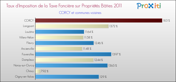 Taux d'imposition de la taxe foncière sur le bati 2011 pour CORCY et les communes proches Comparaison des taux d'imposition de la taxe foncière sur le bati 2011 pour CORCY et les communes voisines