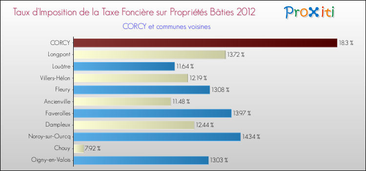 Taux d'imposition de la taxe foncière sur le bati 2012 pour CORCY et les communes proches Comparaison des taux d'imposition de la taxe foncière sur le bati 2012 pour CORCY et les communes voisines