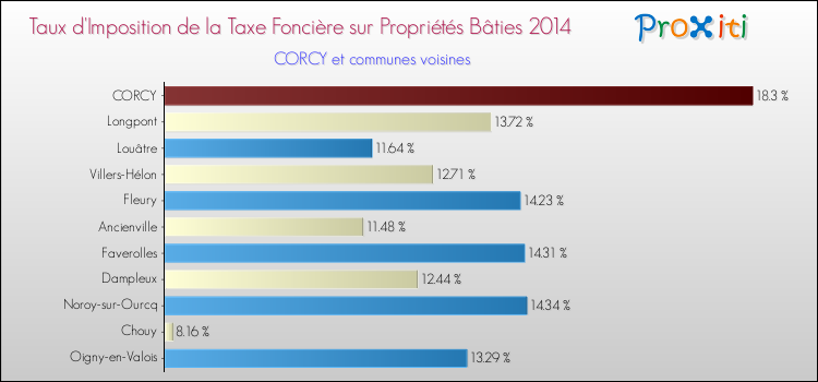 Taux d'imposition de la taxe foncière sur le bati 2014 pour CORCY et les communes proches Comparaison des taux d'imposition de la taxe foncière sur le bati 2014 pour CORCY et les communes voisines