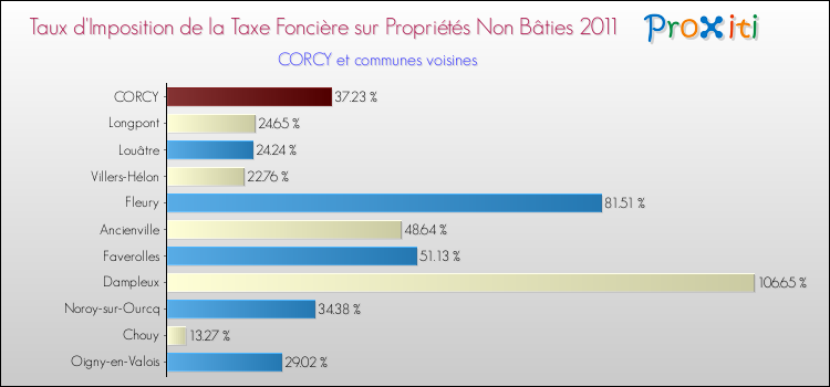 Taux d'imposition de la taxe foncière sur les immeubles et terrains non batis 2011 pour CORCY et les communes proches Comparaison des taux d'imposition de la taxe foncière sur les immeubles et terrains non batis 2011 pour CORCY et les communes voisines