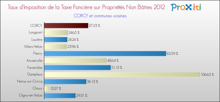 Taux d'imposition de la taxe foncière sur les immeubles et terrains non batis 2012 pour CORCY et les communes proches Comparaison des taux d'imposition de la taxe foncière sur les immeubles et terrains non batis 2012 pour CORCY et les communes voisines