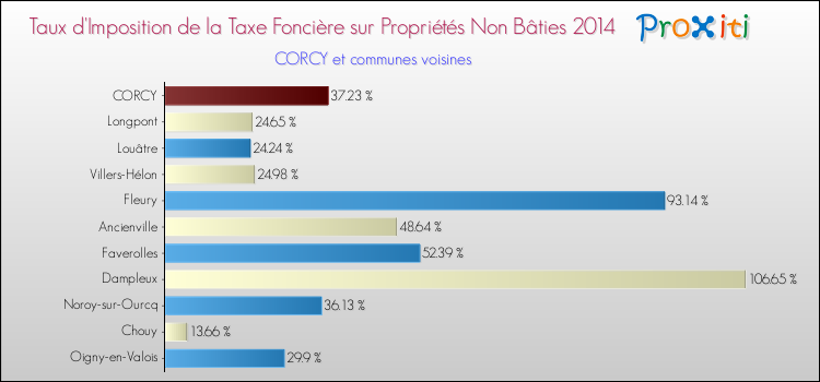 Taux d'imposition de la taxe foncière sur les immeubles et terrains non batis 2014 pour CORCY et les communes proches Comparaison des taux d'imposition de la taxe foncière sur les immeubles et terrains non batis 2014 pour CORCY et les communes voisines