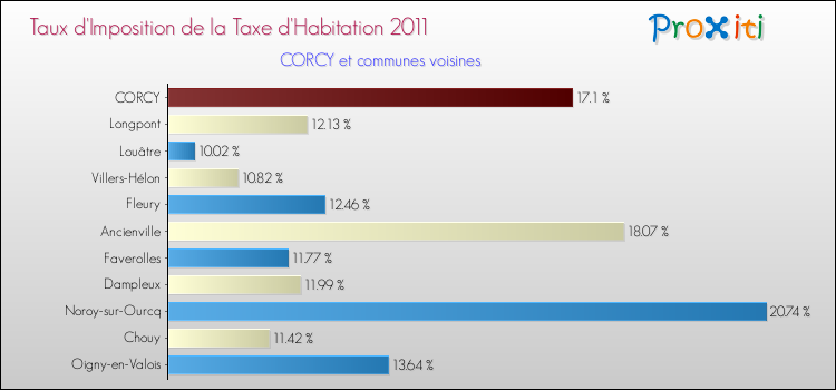 Taux d'imposition de la taxe d'habitation 2011 pour CORCY et les communes proches Comparaison des taux d'imposition de la taxe d'habitation 2011 pour CORCY et les communes voisines