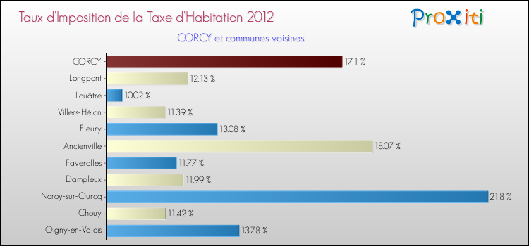 Taux d'imposition de la taxe d'habitation 2012 pour CORCY et les communes proches Comparaison des taux d'imposition de la taxe d'habitation 2012 pour CORCY et les communes voisines