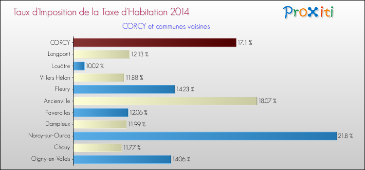 Taux d'imposition de la taxe d'habitation 2014 pour CORCY et les communes proches Comparaison des taux d'imposition de la taxe d'habitation 2014 pour CORCY et les communes voisines