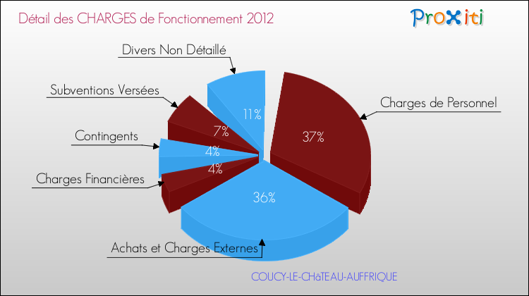 Décomposition des Charges de Fonctionnement 2012 de la commune de COUCY-LE-CHâTEAU-AUFFRIQUE Charges de Fonctionnement 2012 pour la commune de COUCY-LE-CHâTEAU-AUFFRIQUE