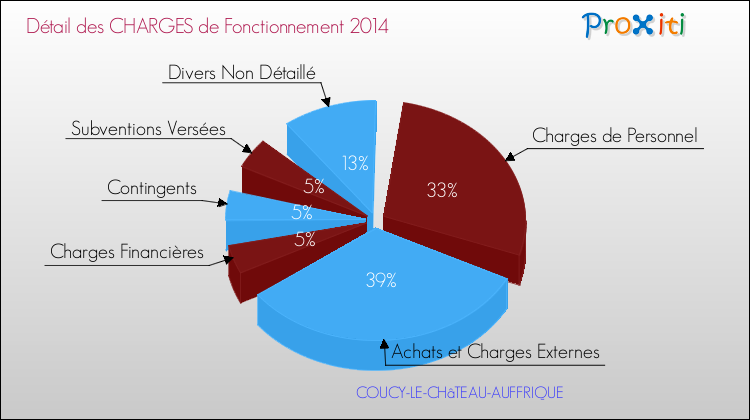 Décomposition des Charges de Fonctionnement 2014 de la commune de COUCY-LE-CHâTEAU-AUFFRIQUE Charges de Fonctionnement 2014 pour la commune de COUCY-LE-CHâTEAU-AUFFRIQUE