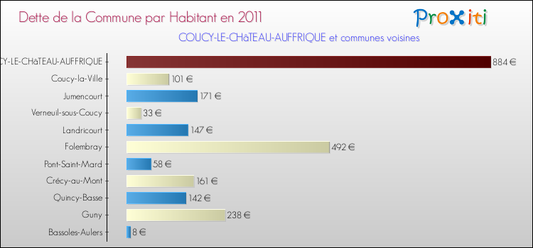 Dette par habitant de la commune en 2011 pour COUCY-LE-CHâTEAU-AUFFRIQUE et les communes proches Comparaison de la dette par habitant de la commune en 2011 pour COUCY-LE-CHâTEAU-AUFFRIQUE et les communes voisines