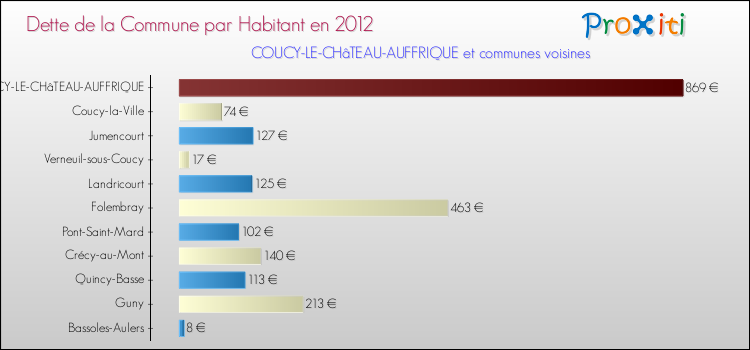 Dette par habitant de la commune en 2012 pour COUCY-LE-CHâTEAU-AUFFRIQUE et les communes proches Comparaison de la dette par habitant de la commune en 2012 pour COUCY-LE-CHâTEAU-AUFFRIQUE et les communes voisines
