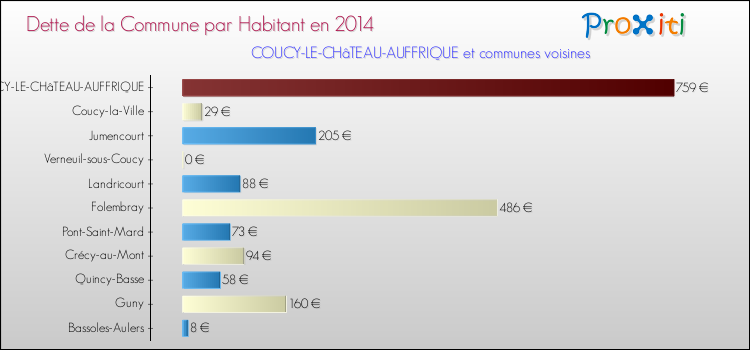 Dette par habitant de la commune en 2014 pour COUCY-LE-CHâTEAU-AUFFRIQUE et les communes proches Comparaison de la dette par habitant de la commune en 2014 pour COUCY-LE-CHâTEAU-AUFFRIQUE et les communes voisines