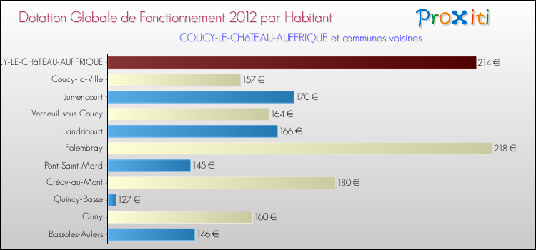 Montant des dotations globales de fonctionnement DGF par Habitant pour COUCY-LE-CHâTEAU-AUFFRIQUE et les communes proches Comparaison des des dotations globales de fonctionnement DGF par habitant pour COUCY-LE-CHâTEAU-AUFFRIQUE et les communes voisines