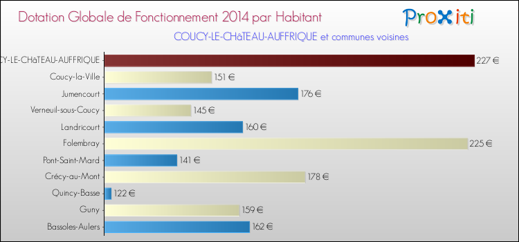 Montant des dotations globales de fonctionnement DGF par Habitant pour COUCY-LE-CHâTEAU-AUFFRIQUE et les communes proches en 2014. Comparaison des des dotations globales de fonctionnement DGF par habitant pour COUCY-LE-CHâTEAU-AUFFRIQUE et les communes voisines en 2014.