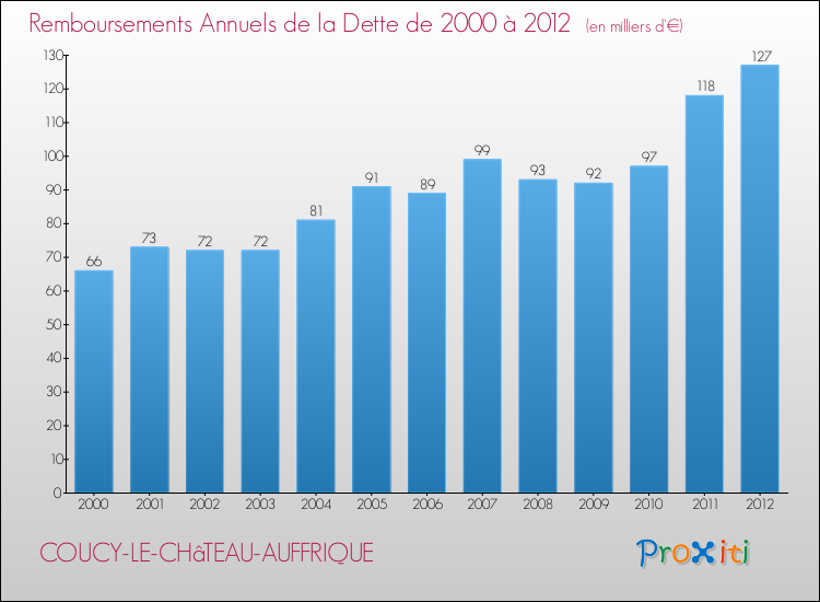 Evolution de l'annuité de la dette pour la commune de COUCY-LE-CHâTEAU-AUFFRIQUE de 2000 à 2012 Annuités de la dette pour COUCY-LE-CHâTEAU-AUFFRIQUE de 2000 à 2012