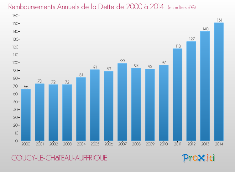 Evolution de l'annuité de la dette pour la commune de COUCY-LE-CHâTEAU-AUFFRIQUE de 2000 à 2014 Annuités de la dette pour COUCY-LE-CHâTEAU-AUFFRIQUE de 2000 à 2014