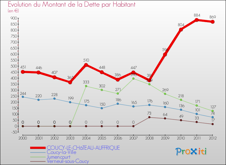Evolution de la dette par habitant pour la commune de COUCY-LE-CHâTEAU-AUFFRIQUE et les communes proches de 2000 à 2012 Comparaison de la dette par habitant pour COUCY-LE-CHâTEAU-AUFFRIQUE et les communes voisines de 2000 à 2012