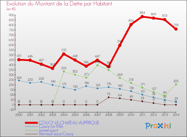 Evolution de la dette par habitant pour la commune de COUCY-LE-CHâTEAU-AUFFRIQUE et les communes proches de 2000 à 2014 Comparaison de la dette par habitant pour COUCY-LE-CHâTEAU-AUFFRIQUE et les communes voisines de 2000 à 2014