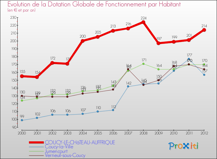 Evolution et montant de la dotation globale de fonctionnement par Habitant pour COUCY-LE-CHâTEAU-AUFFRIQUE et les communes proches Comparaison des dotations globales de fonctionnement par habitant pour COUCY-LE-CHâTEAU-AUFFRIQUE et les communes voisines