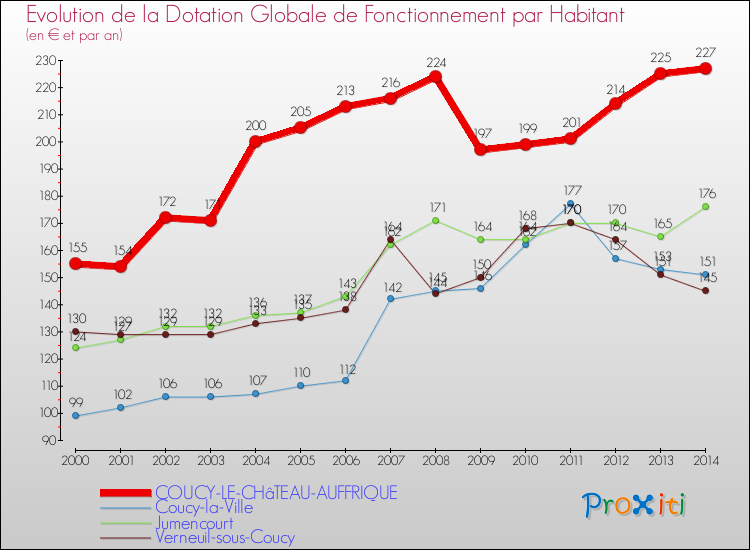 Evolution et montant de la dotation globale de fonctionnement par Habitant pour COUCY-LE-CHâTEAU-AUFFRIQUE et les communes proches de 2000 à 2014. Comparaison des dotations globales de fonctionnement par habitant pour COUCY-LE-CHâTEAU-AUFFRIQUE et les communes voisines de 2000 à 2014.