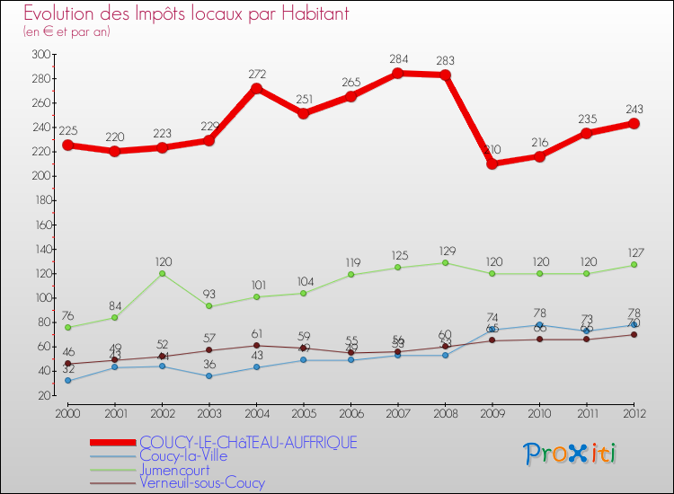 Evolution et montant des impôts locaux par Habitant pour COUCY-LE-CHâTEAU-AUFFRIQUE et les communes proches Comparaison des impôts locaux par habitant pour COUCY-LE-CHâTEAU-AUFFRIQUE et les communes voisines