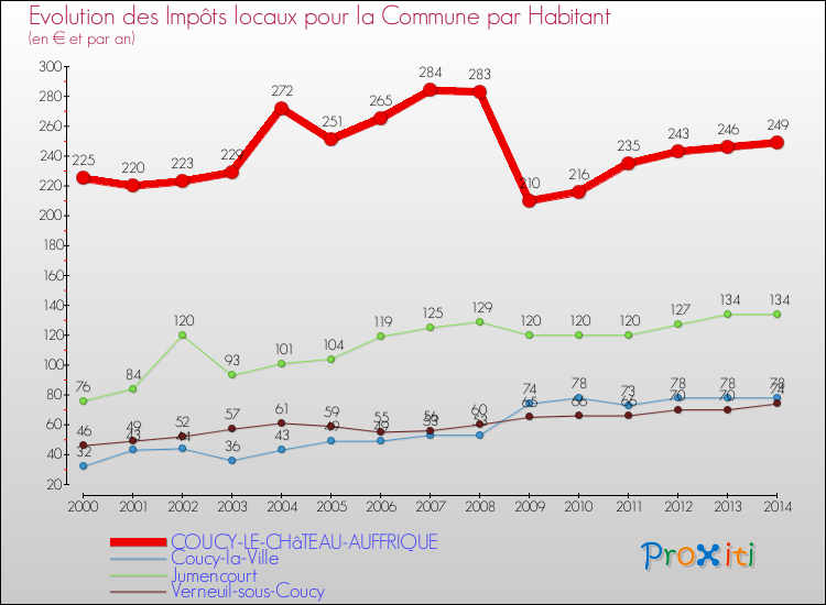 Evolution et montant des impôts locaux par Habitant pour COUCY-LE-CHâTEAU-AUFFRIQUE et les communes proches de 2000 à 2014 Comparaison des impôts locaux par habitant pour COUCY-LE-CHâTEAU-AUFFRIQUE et les communes voisines de 2000 à 2014