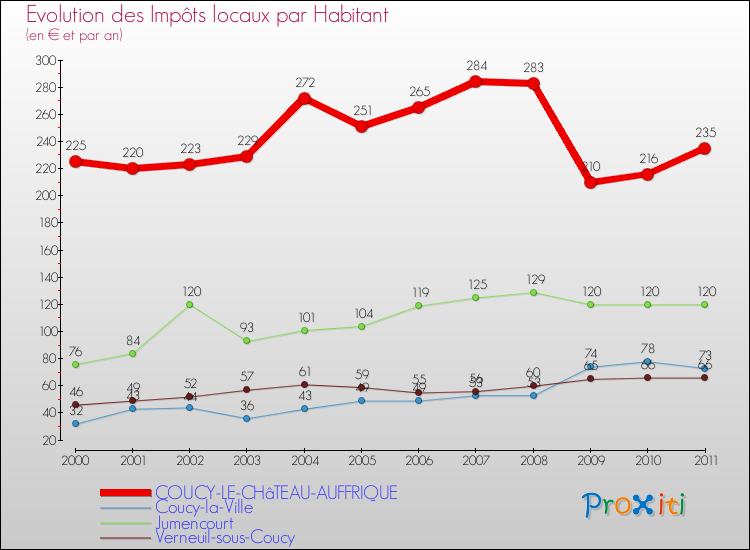 Evolution et montant des impôts locaux par Habitant pour COUCY-LE-CHâTEAU-AUFFRIQUE et les communes proches Comparaison des impôts locaux par habitant pour COUCY-LE-CHâTEAU-AUFFRIQUE et les communes voisines