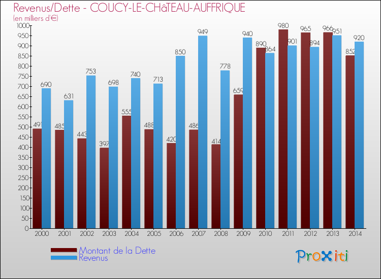 Evolution comparée de la dette et des revenus pour la commune de COUCY-LE-CHâTEAU-AUFFRIQUE de 2000 à 2014 Comparaison de la dette et des revenus pour COUCY-LE-CHâTEAU-AUFFRIQUE de 2000 à 2014