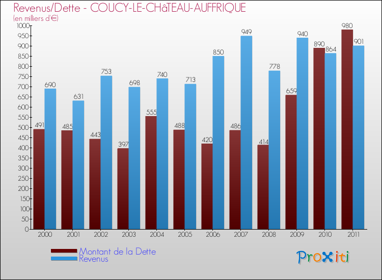 Evolution comparée de la dette et des revenus pour la commune de COUCY-LE-CHâTEAU-AUFFRIQUE de 2000 à 2011 Comparaison de la dette et des revenus pour COUCY-LE-CHâTEAU-AUFFRIQUE de 2000 à 2011