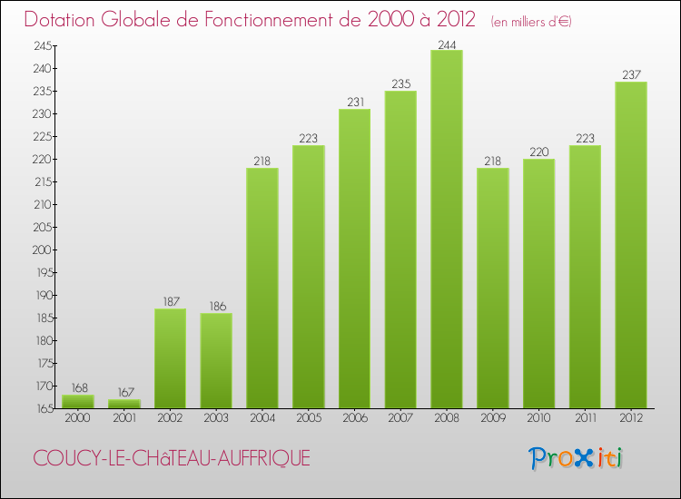 Evolution du montant de la Dotation Globale de Fonctionnement pour la commune de COUCY-LE-CHâTEAU-AUFFRIQUE de 2000 à 2012 Evolution du montant de la Dotation Globale de Fonctionnement pour COUCY-LE-CHâTEAU-AUFFRIQUE de 2000 à 2012
