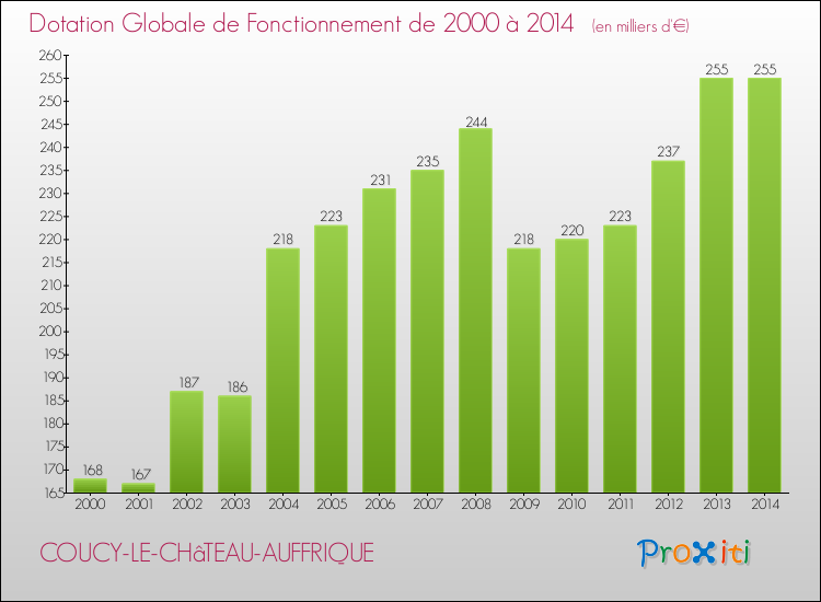 Evolution du montant de la Dotation Globale de Fonctionnement pour la commune de COUCY-LE-CHâTEAU-AUFFRIQUE de 2000 à 2014 Evolution du montant de la Dotation Globale de Fonctionnement pour COUCY-LE-CHâTEAU-AUFFRIQUE de 2000 à 2014