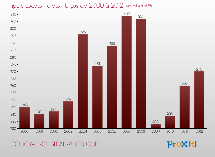 Evolution des Impôts Locaux pour la commune de COUCY-LE-CHâTEAU-AUFFRIQUE de 2000 à 2012 Evolution des Impôts Locaux pour COUCY-LE-CHâTEAU-AUFFRIQUE de 2000 à 2012