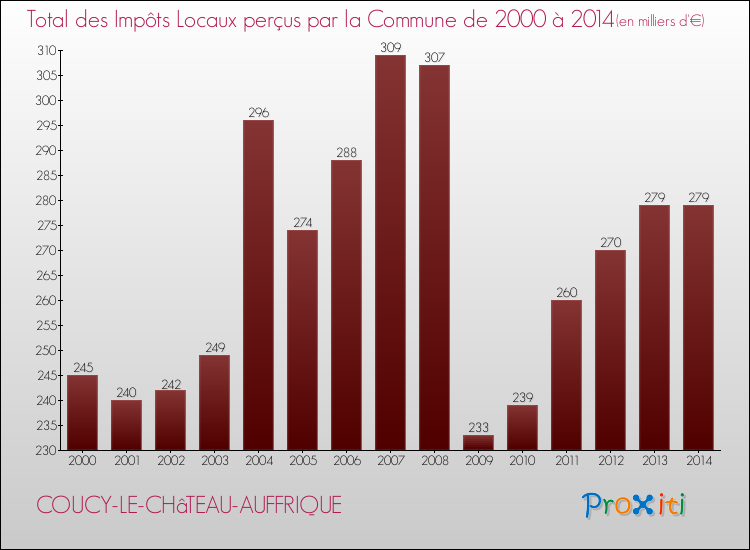 Evolution des Impôts Locaux pour la commune de COUCY-LE-CHâTEAU-AUFFRIQUE de 2000 à 2014 Evolution des Impôts Locaux pour COUCY-LE-CHâTEAU-AUFFRIQUE de 2000 à 2014
