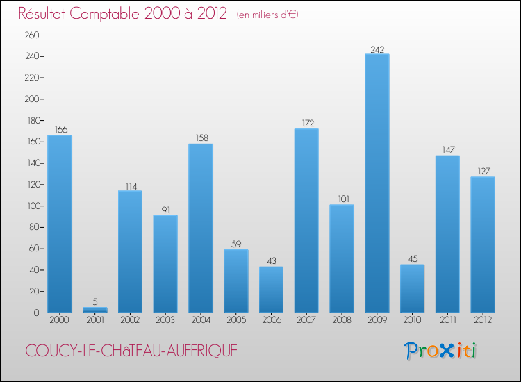 Evolution du résultat comptable pour la commune de COUCY-LE-CHâTEAU-AUFFRIQUE de 2000 à 2012 Evolution du résultat comptable pour COUCY-LE-CHâTEAU-AUFFRIQUE de 2000 à 2012