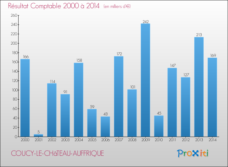 Evolution du résultat comptable pour la commune de COUCY-LE-CHâTEAU-AUFFRIQUE de 2000 à 2014 Evolution du résultat comptable pour COUCY-LE-CHâTEAU-AUFFRIQUE de 2000 à 2014
