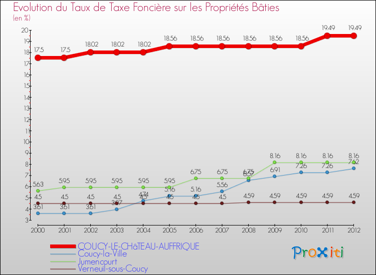 Evolution du taux de la taxe foncière sur le bati pour COUCY-LE-CHâTEAU-AUFFRIQUE et les communes proches de 2000 à 2012 Comparaison des taux de taxe foncière sur le bati pour COUCY-LE-CHâTEAU-AUFFRIQUE et les communes voisines de 2000 à 2012