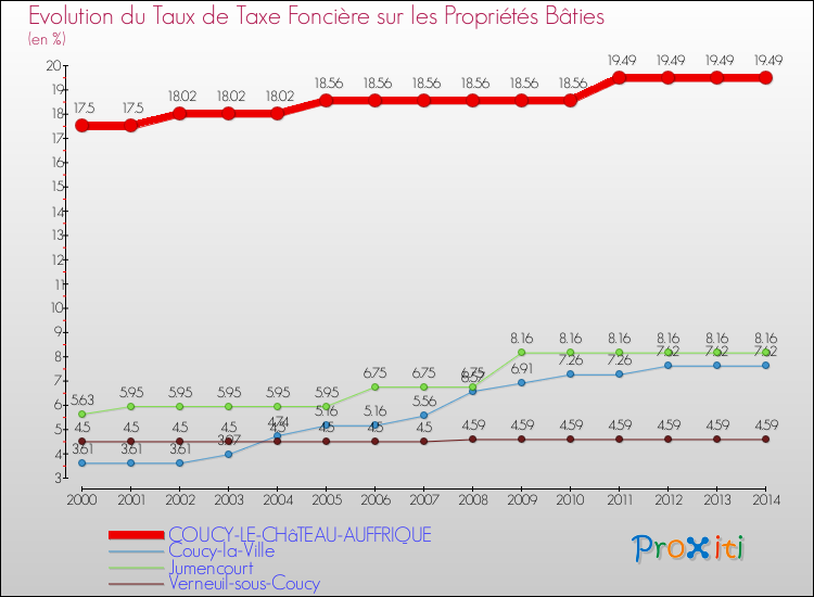 Evolution du taux de la taxe foncière sur le bati pour COUCY-LE-CHâTEAU-AUFFRIQUE et les communes proches de 2000 à 2014 Comparaison des taux de taxe foncière sur le bati pour COUCY-LE-CHâTEAU-AUFFRIQUE et les communes voisines de 2000 à 2014