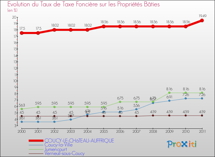 Evolution du taux de la taxe foncière sur le bati pour COUCY-LE-CHâTEAU-AUFFRIQUE et les communes proches Comparaison des taux de taxe foncière sur le bati pour COUCY-LE-CHâTEAU-AUFFRIQUE et les communes voisines