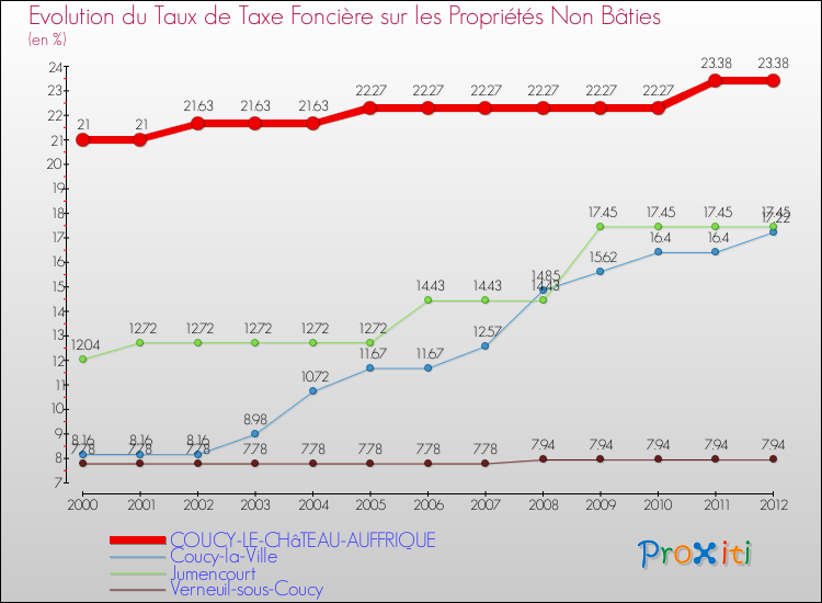 Evolution du taux de la taxe foncière sur les immeubles et terrains non batis pour COUCY-LE-CHâTEAU-AUFFRIQUE et les communes proches de 2000 à 2012 Comparaison des taux de la taxe foncière sur les immeubles et terrains non batis pour COUCY-LE-CHâTEAU-AUFFRIQUE et les communes voisines de 2000 à 2012