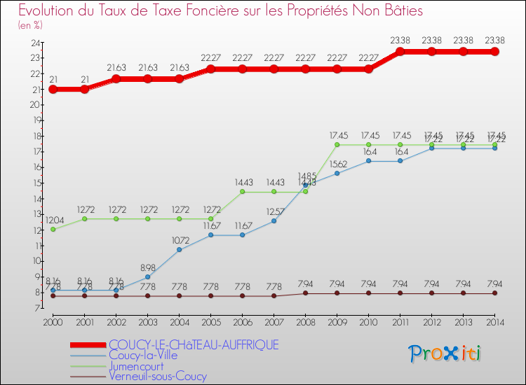Evolution du taux de la taxe foncière sur les immeubles et terrains non batis pour COUCY-LE-CHâTEAU-AUFFRIQUE et les communes proches de 2000 à 2014 Comparaison des taux de la taxe foncière sur les immeubles et terrains non batis pour COUCY-LE-CHâTEAU-AUFFRIQUE et les communes voisines de 2000 à 2014