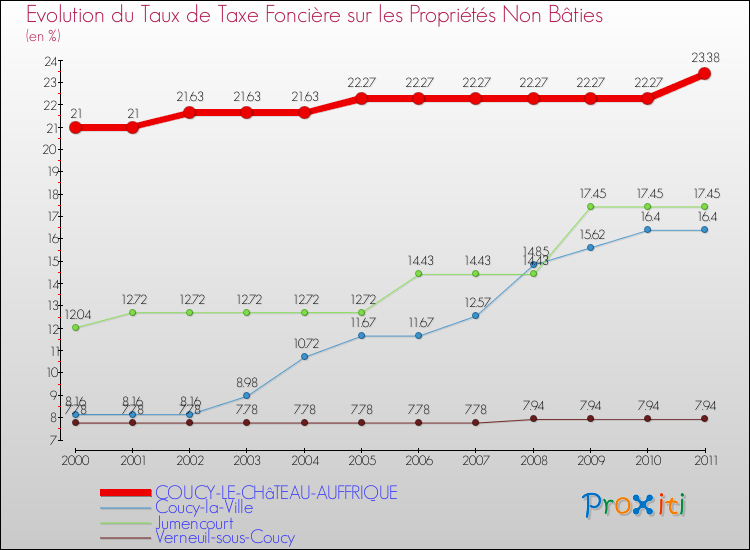 Evolution du taux de la taxe foncière sur les immeubles et terrains non batis pour COUCY-LE-CHâTEAU-AUFFRIQUE et les communes proches Comparaison des taux de la taxe foncière sur les immeubles et terrains non batis pour COUCY-LE-CHâTEAU-AUFFRIQUE et les communes voisines