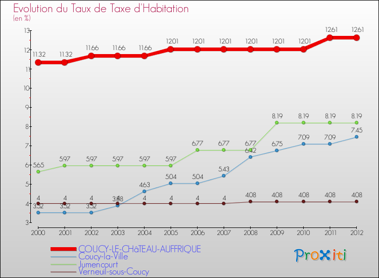Evolution du taux de la taxe d'habitation pour COUCY-LE-CHâTEAU-AUFFRIQUE et les communes proches Comparaison des taux de la taxe d'habitation pour COUCY-LE-CHâTEAU-AUFFRIQUE et les communes voisines